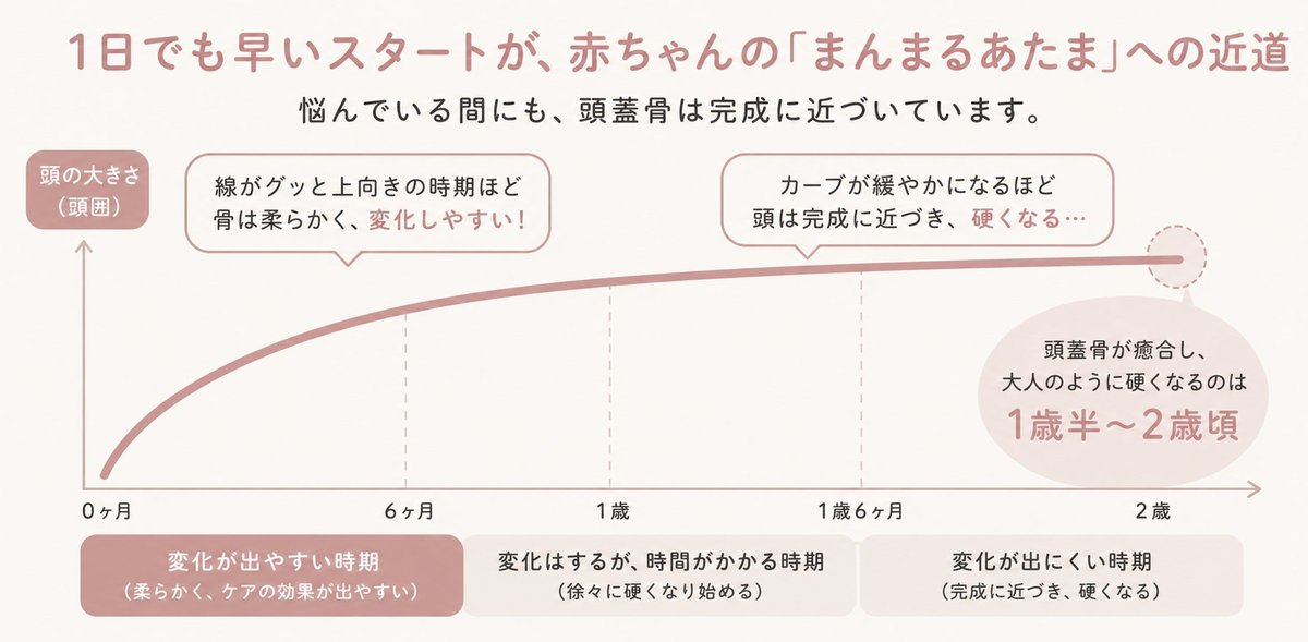赤ちゃんの頭囲成長グラフ — 月齢が低いほど変化が出やすい